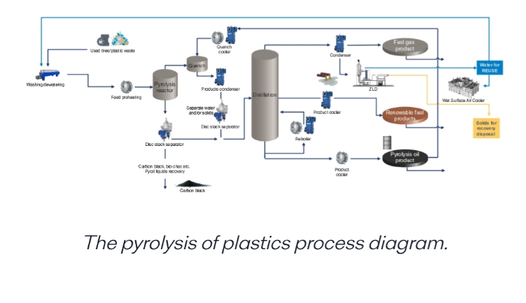 Pyrolysis Process